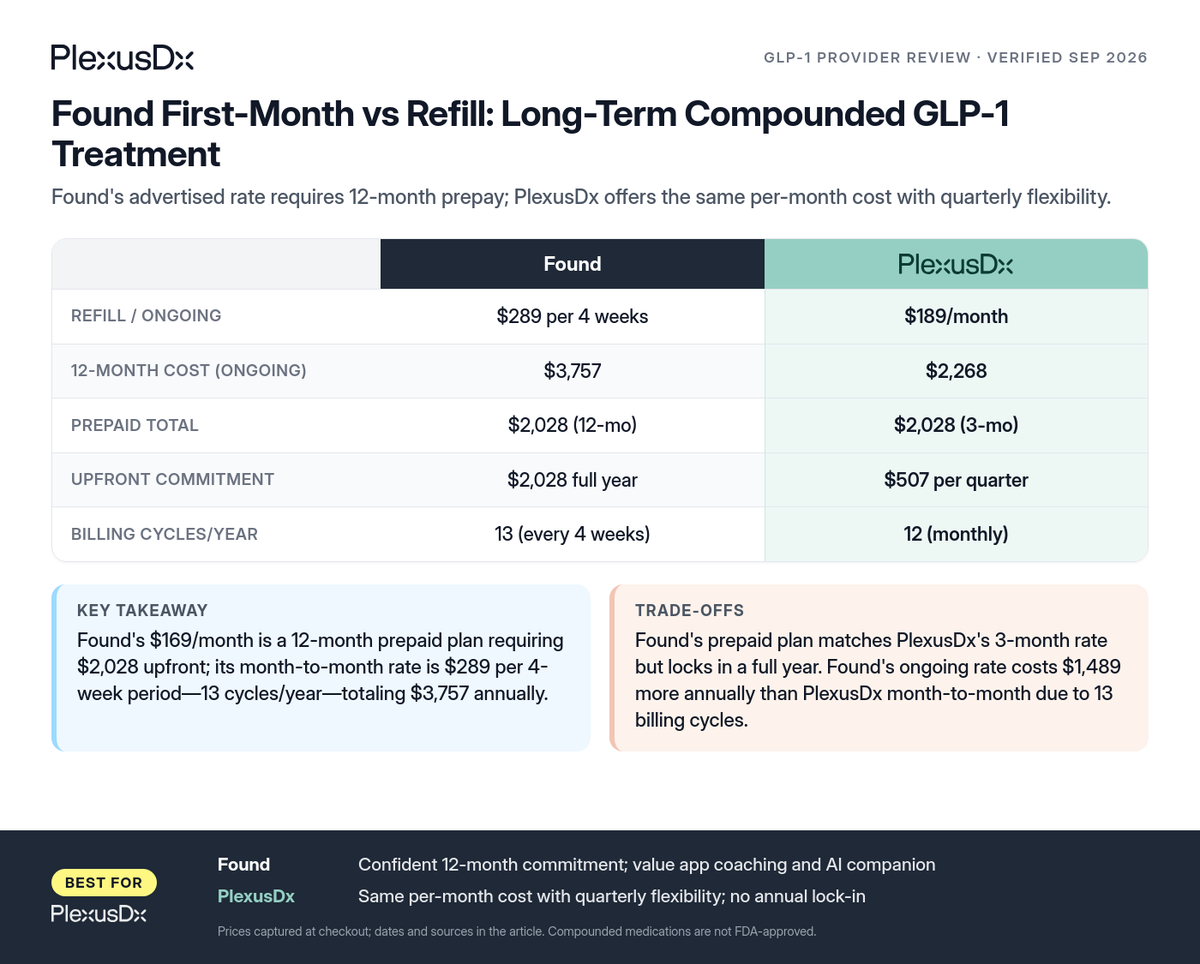 Comparison infographic: Found First-Month vs Refill: Long-Term Compounded GLP-1 Treatment