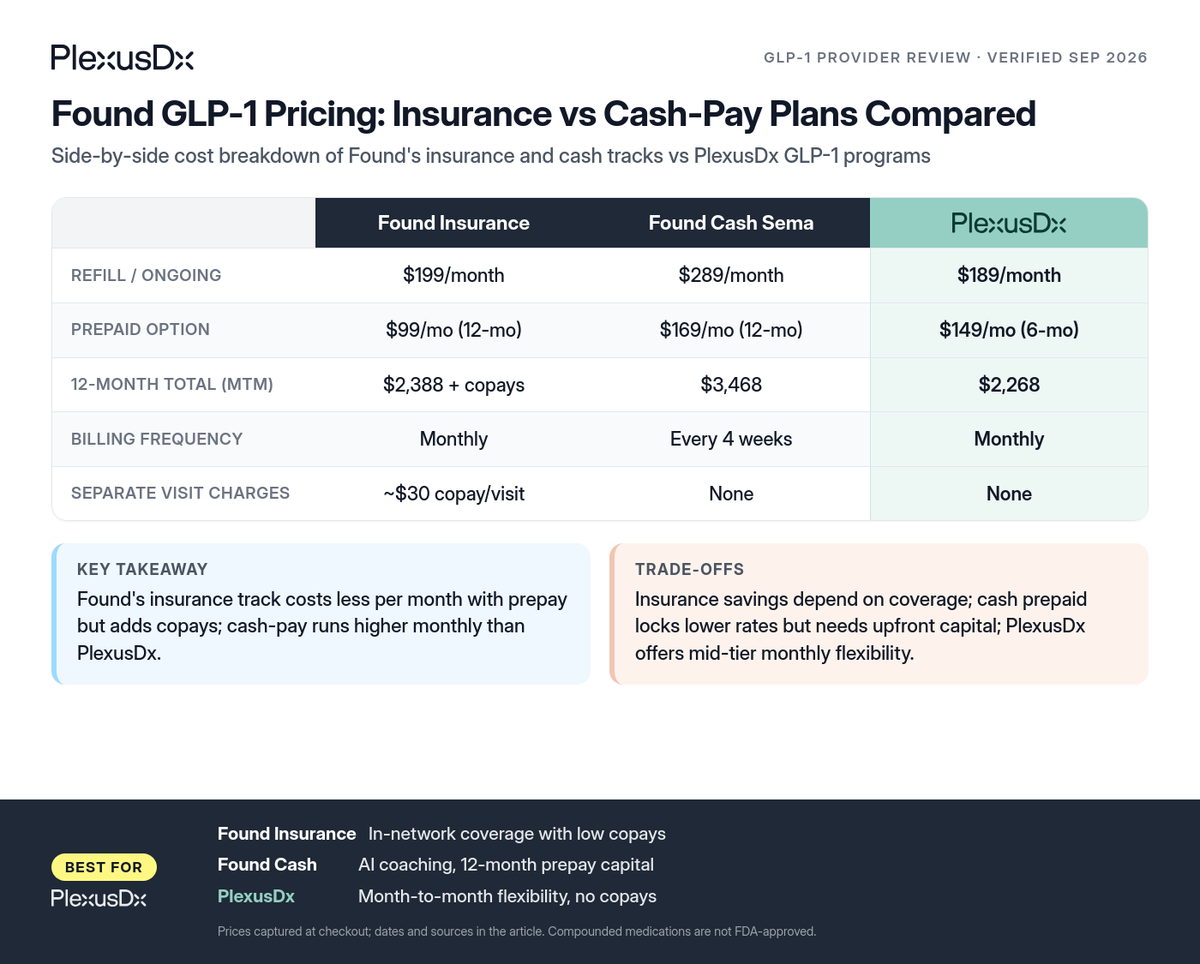 Comparison infographic: Found GLP-1 Pricing: Insurance vs Cash-Pay Plans Compared