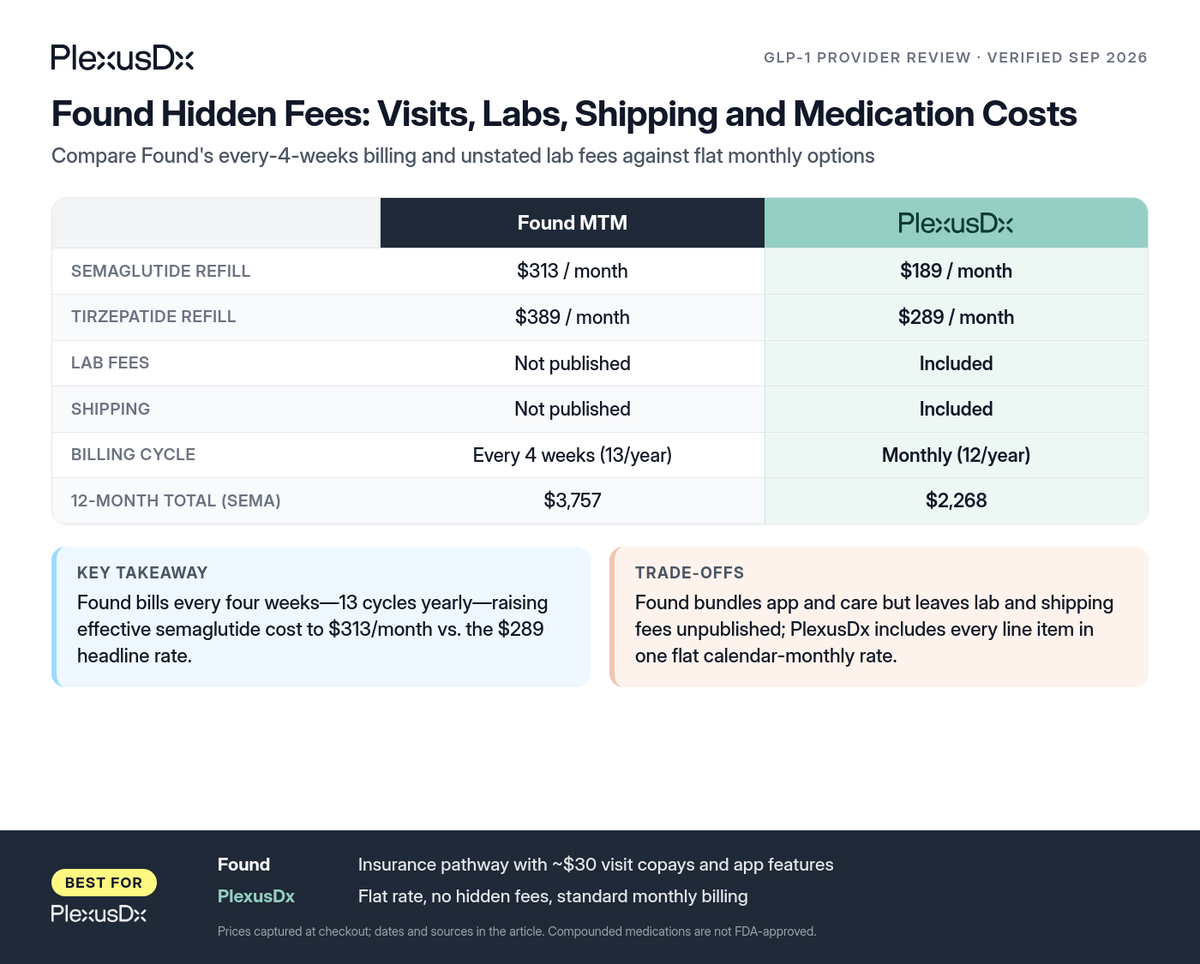Comparison infographic: Found Hidden Fees: Visits, Labs, Shipping and Medication Costs