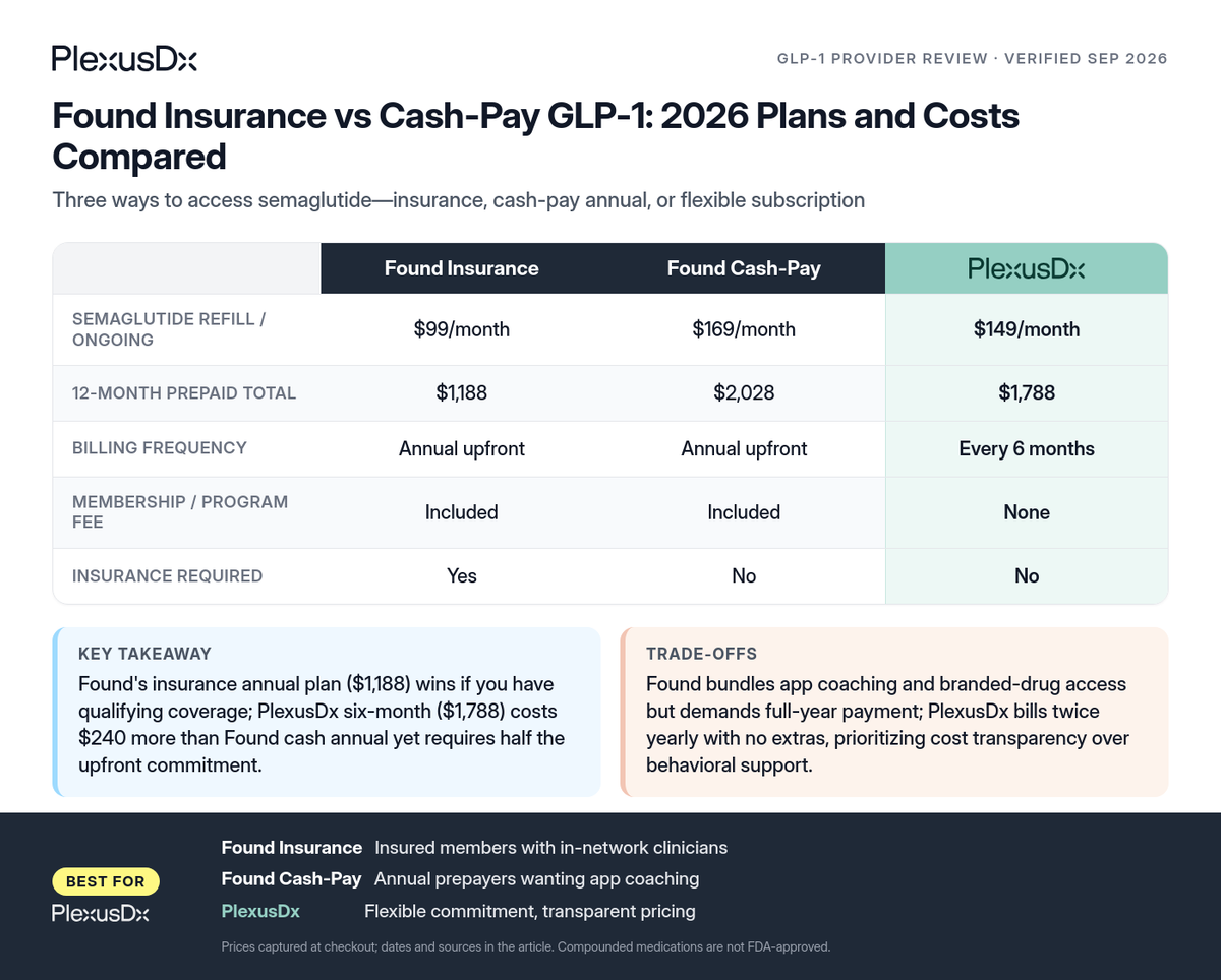 Comparison infographic: Found Insurance vs Cash-Pay GLP-1: 2026 Plans and Costs Compared