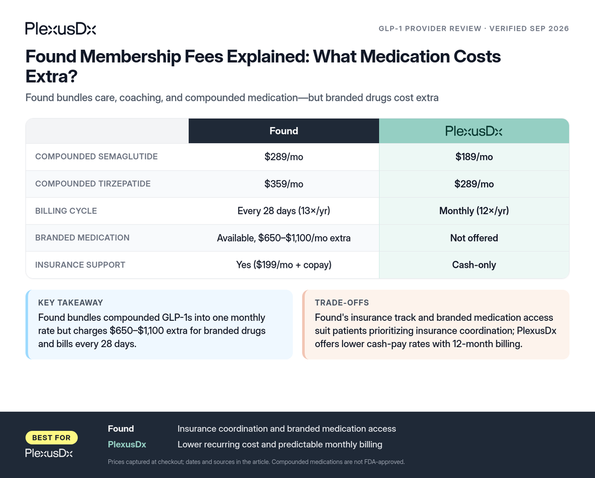 Comparison infographic: Found Membership Fees Explained: What Medication Costs Extra?