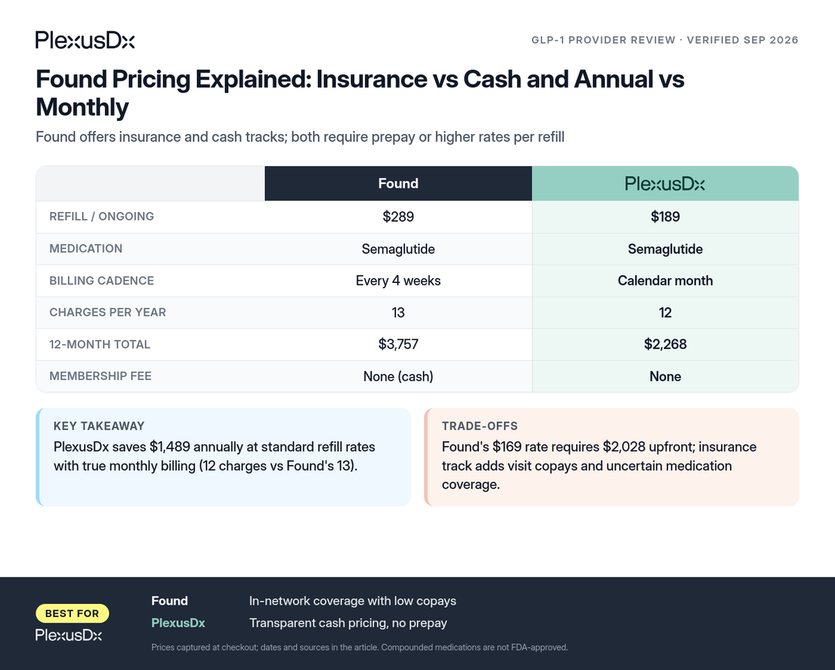 Comparison infographic: Found Pricing Explained: Insurance vs Cash and Annual vs Monthly