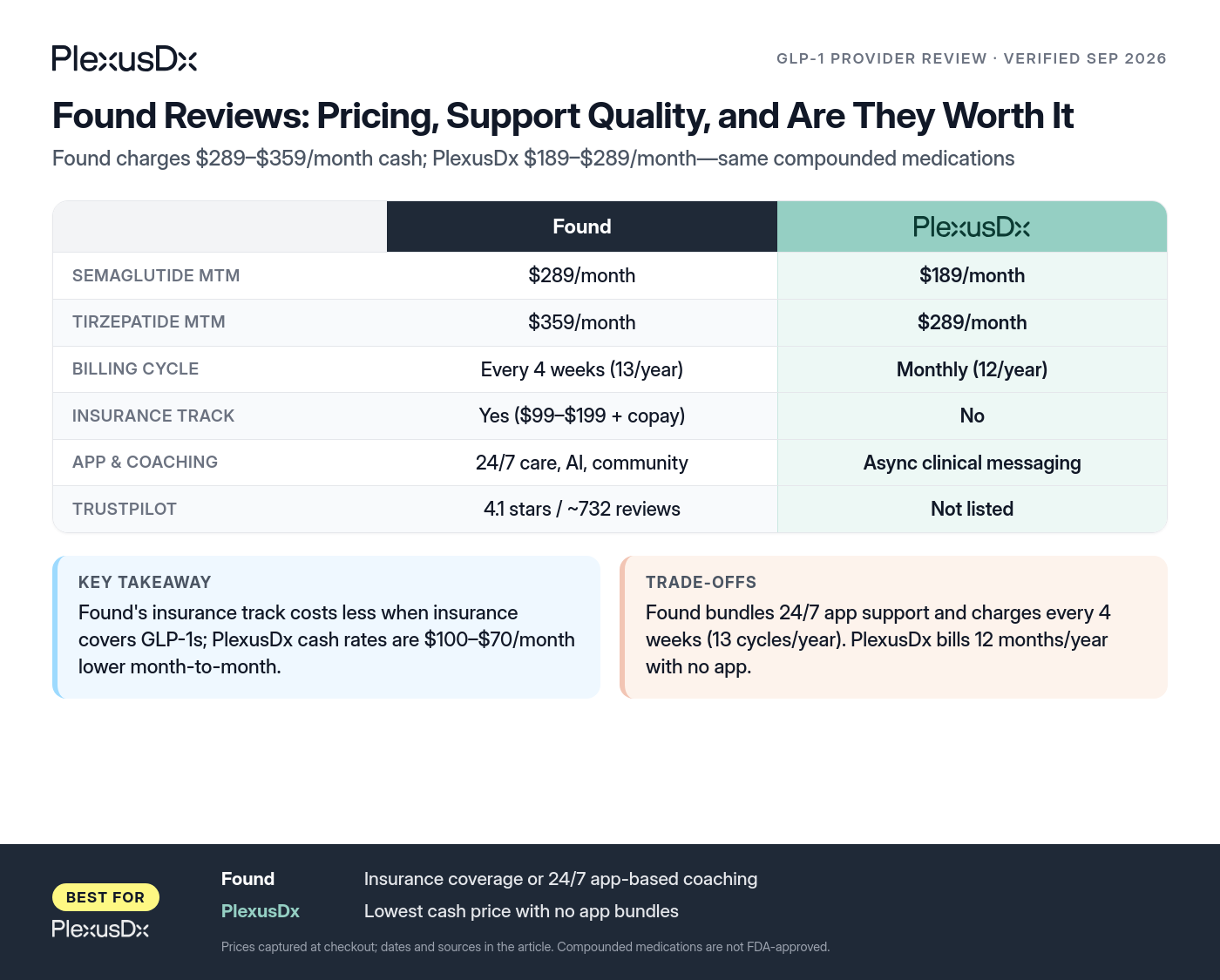 Comparison infographic: Found Reviews: Pricing, Support Quality, and Are They Worth It