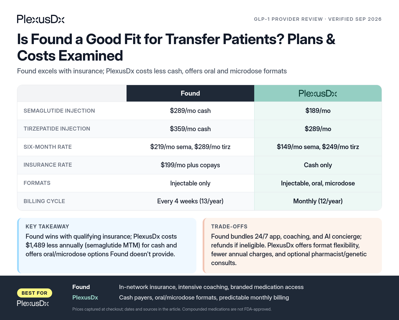 Comparison infographic: Is Found a Good Fit for Transfer Patients? Plans & Costs Examined