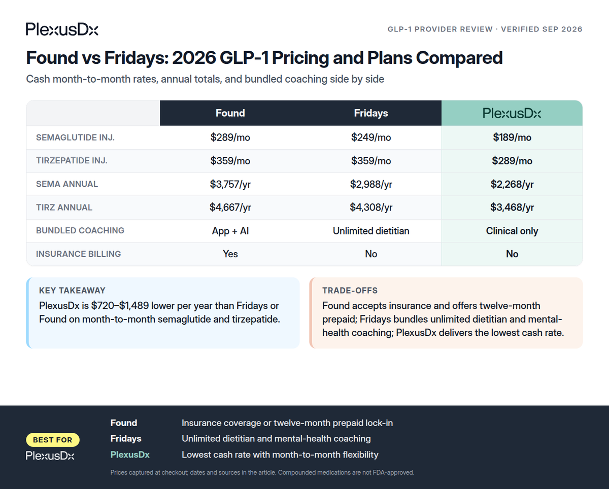 Comparison infographic: Found vs Fridays: 2026 GLP-1 Pricing and Plans Compared