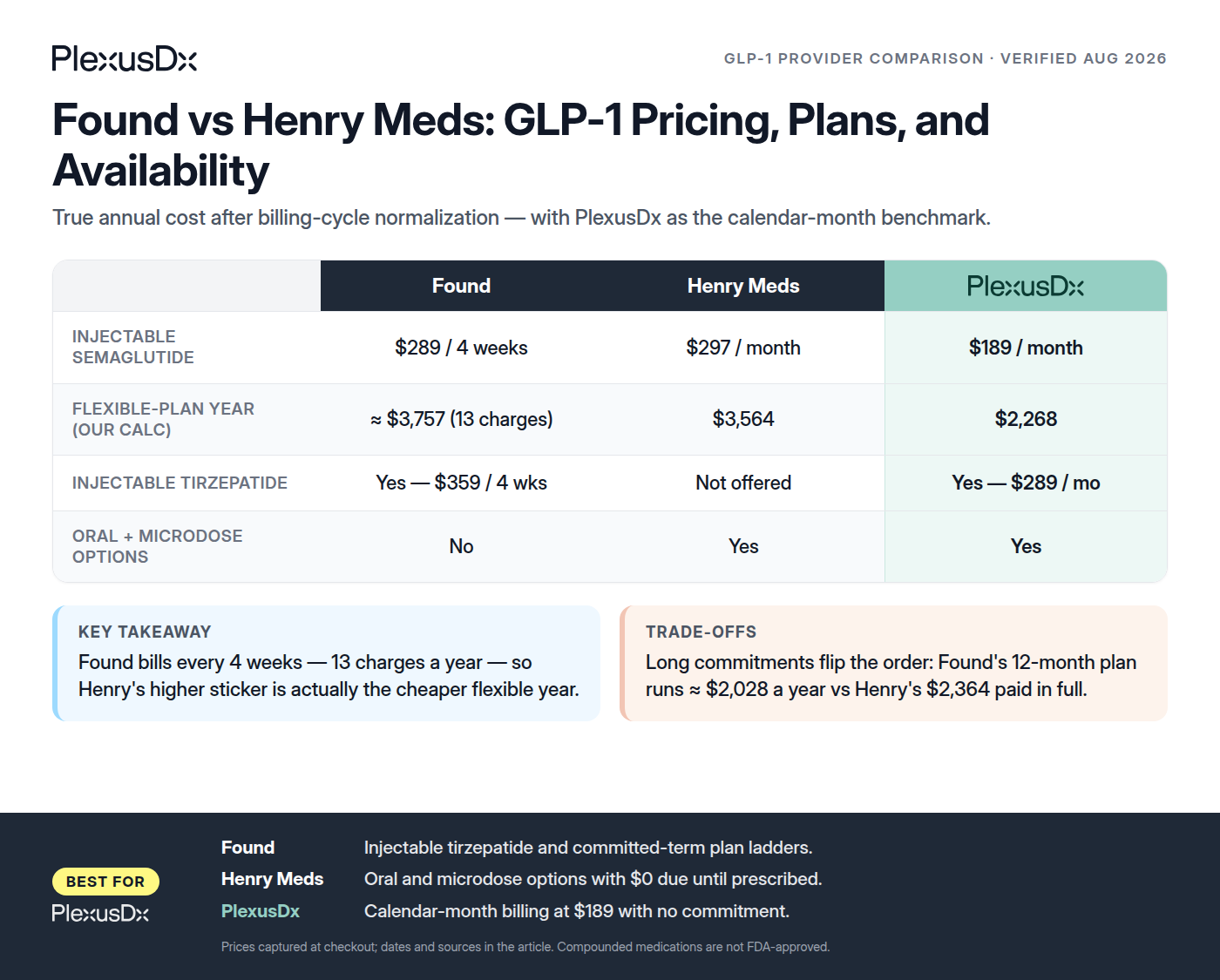 Comparison infographic: Found vs Henry Meds GLP-1 plans with PlexusDx pricing