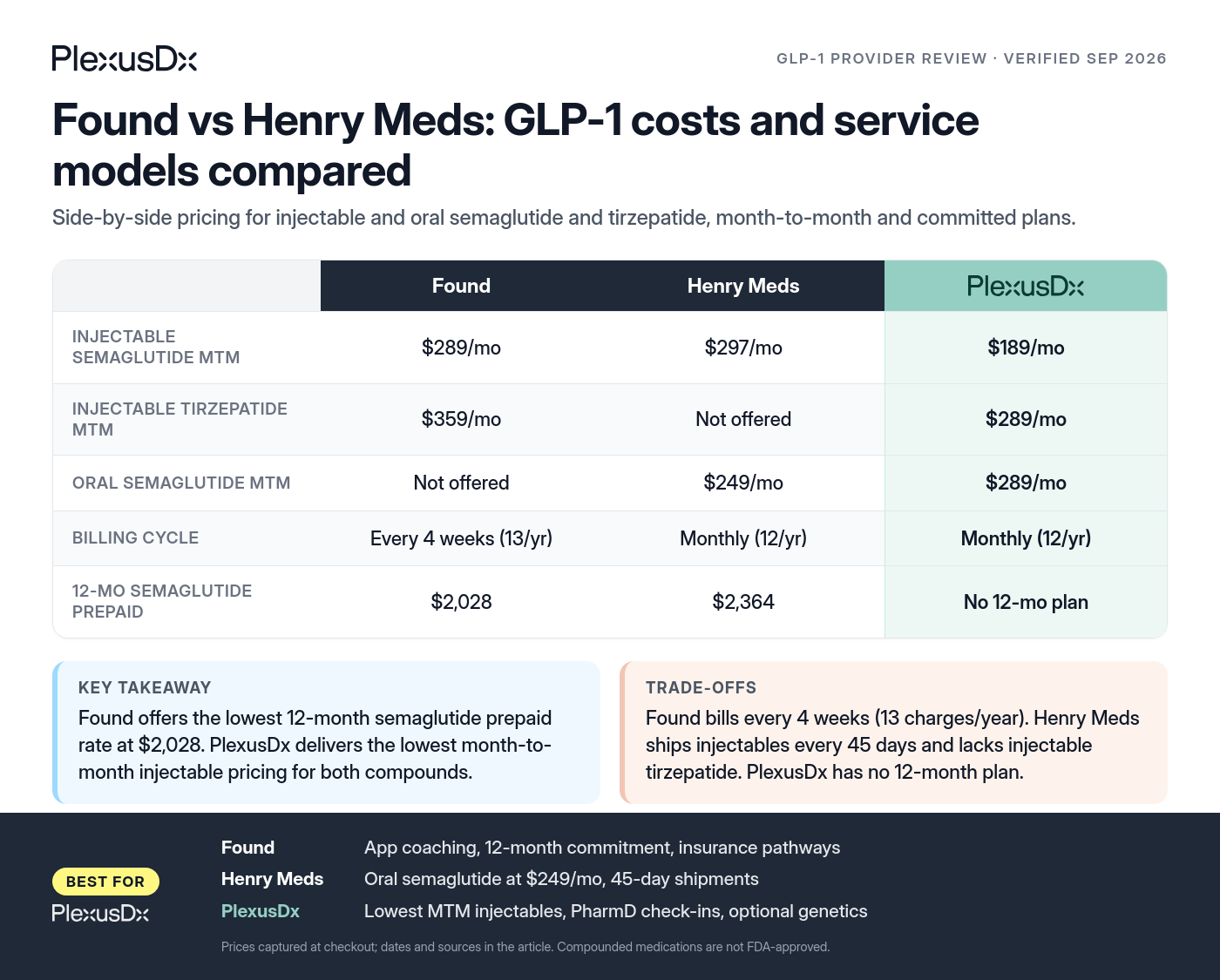 Comparison infographic: Found vs Henry Meds: GLP-1 costs and service models compared