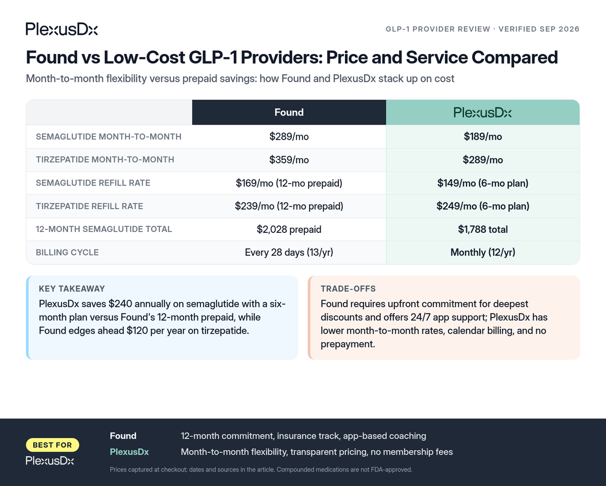 Comparison infographic: Found vs Low-Cost GLP-1 Providers: Price and Service Compared