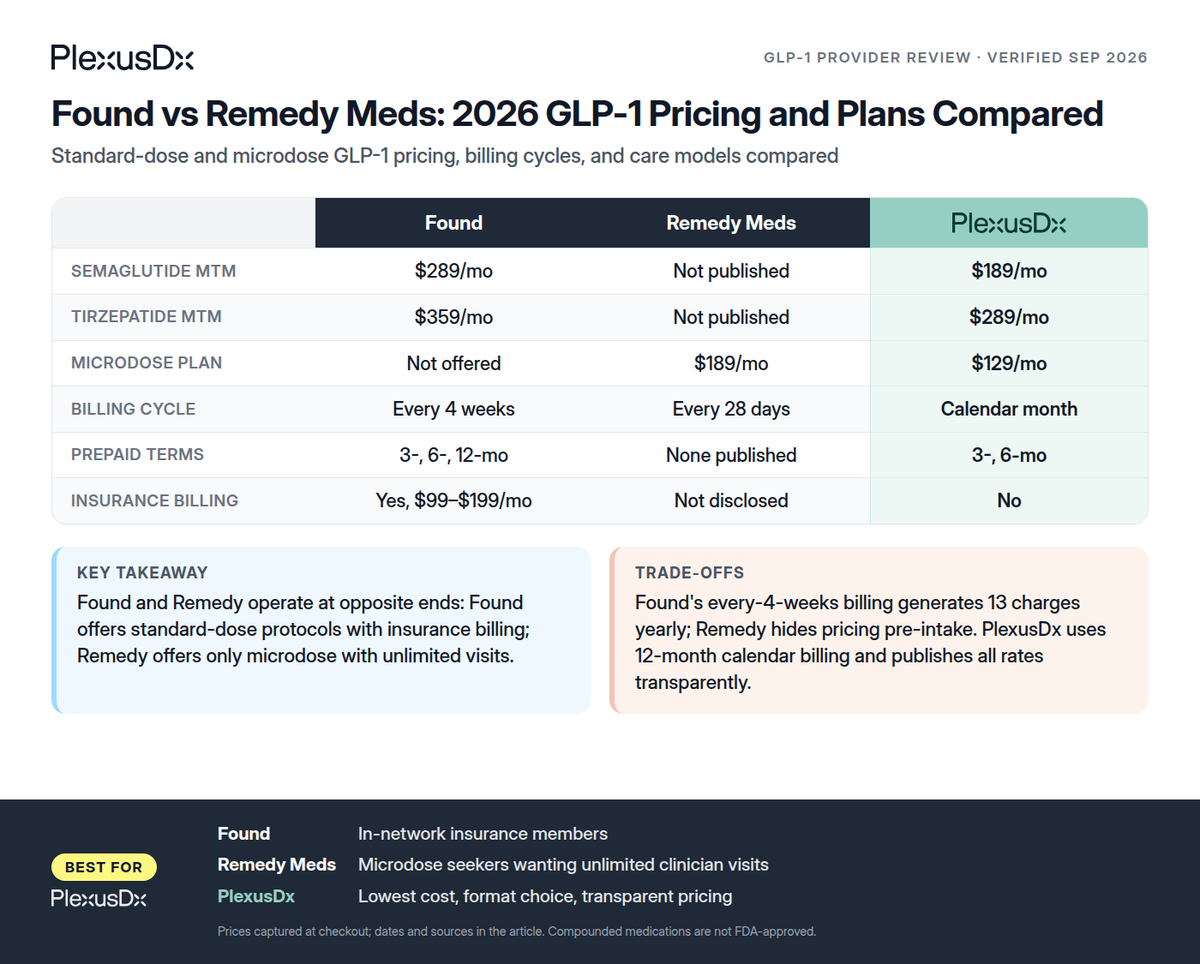 Comparison infographic: Found vs Remedy Meds: 2026 GLP-1 Pricing and Plans Compared