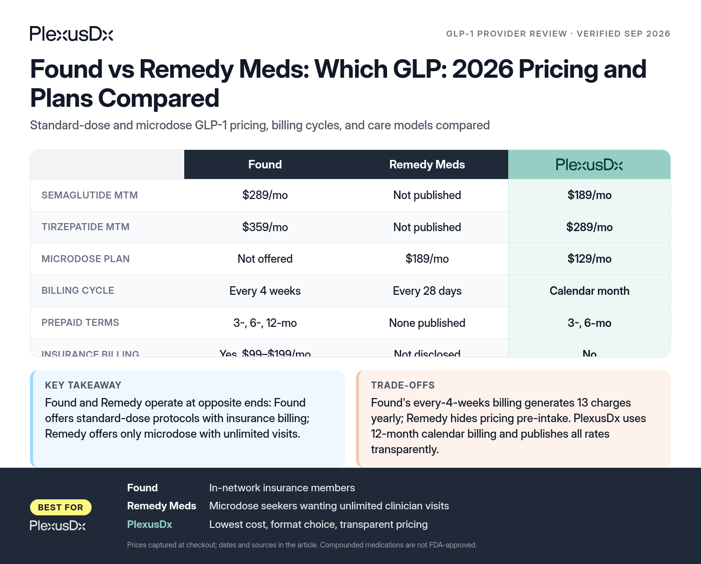 Comparison infographic: Found vs Remedy Meds: Which GLP: 2026 Pricing and Plans Compared