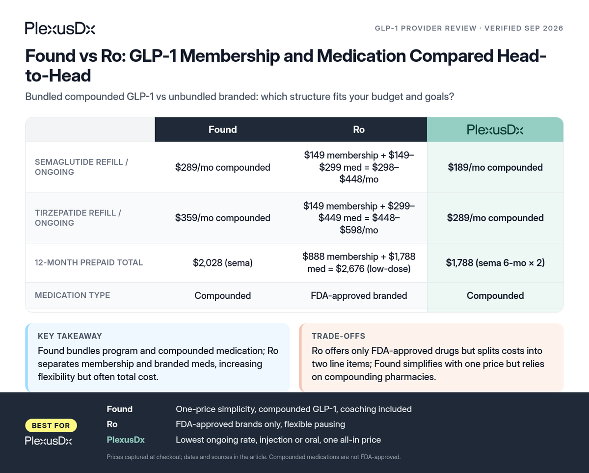 Comparison infographic: Found vs Ro: GLP-1 Membership and Medication Compared Head-to-Head