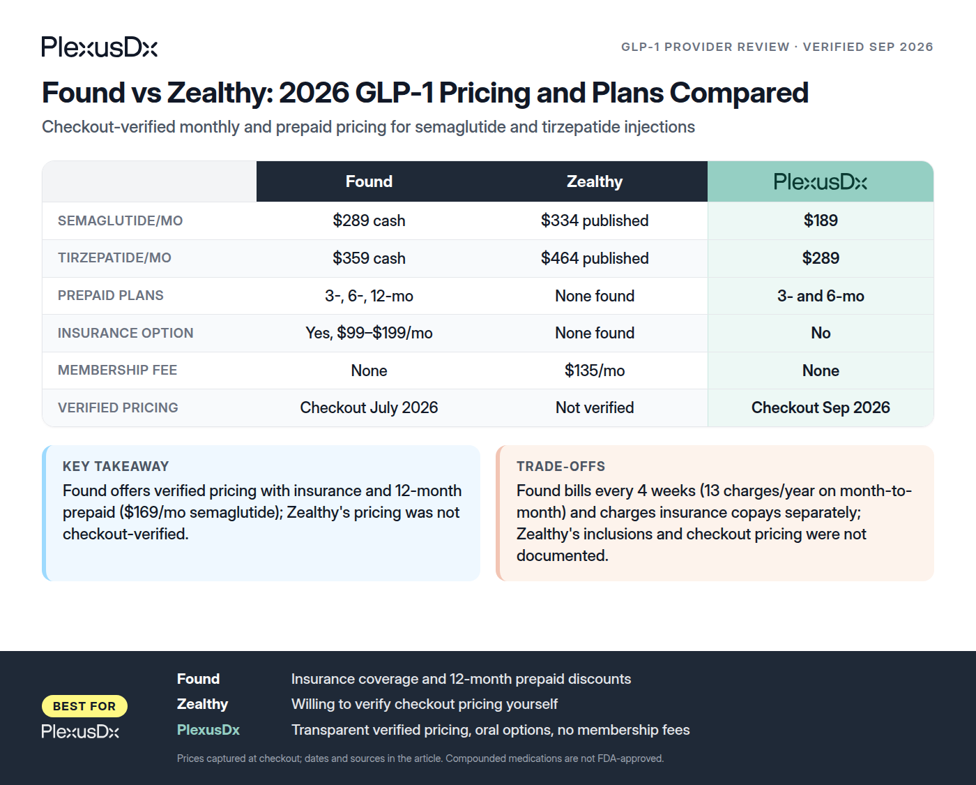 Comparison infographic: Found vs Zealthy: 2026 GLP-1 Pricing and Plans Compared