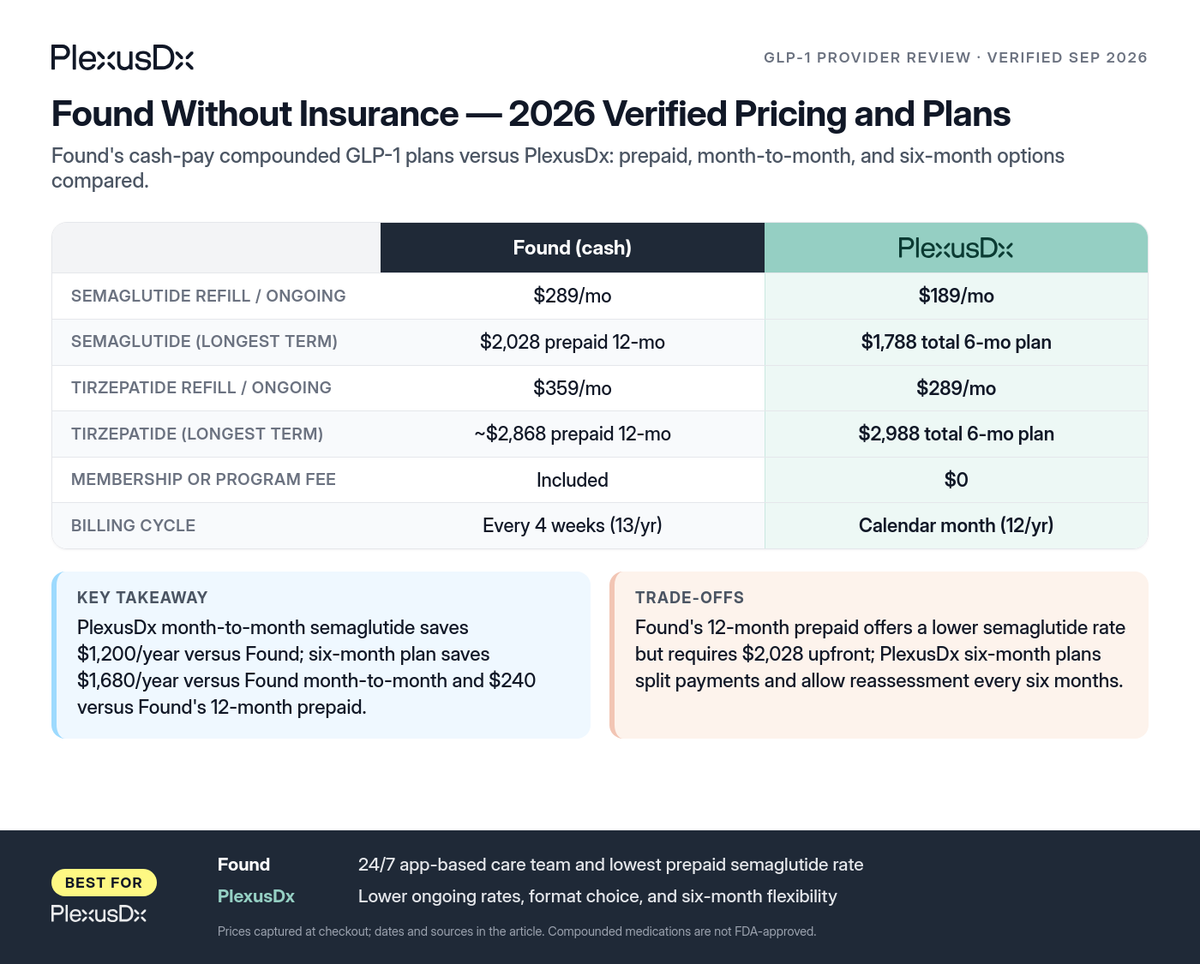Comparison infographic: Found Without Insurance — 2026 Verified Pricing and Plans