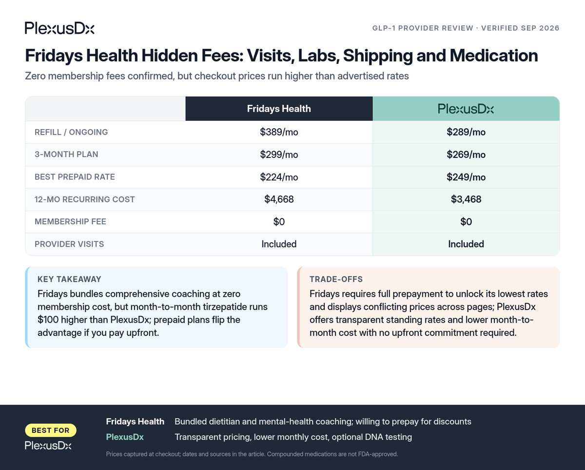 Comparison infographic: Fridays Health Hidden Fees: Visits, Labs, Shipping and Medication
