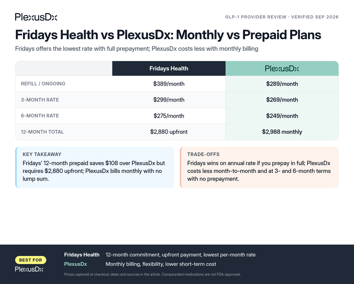 Comparison infographic: Fridays Health vs PlexusDx: Monthly vs Prepaid Plans