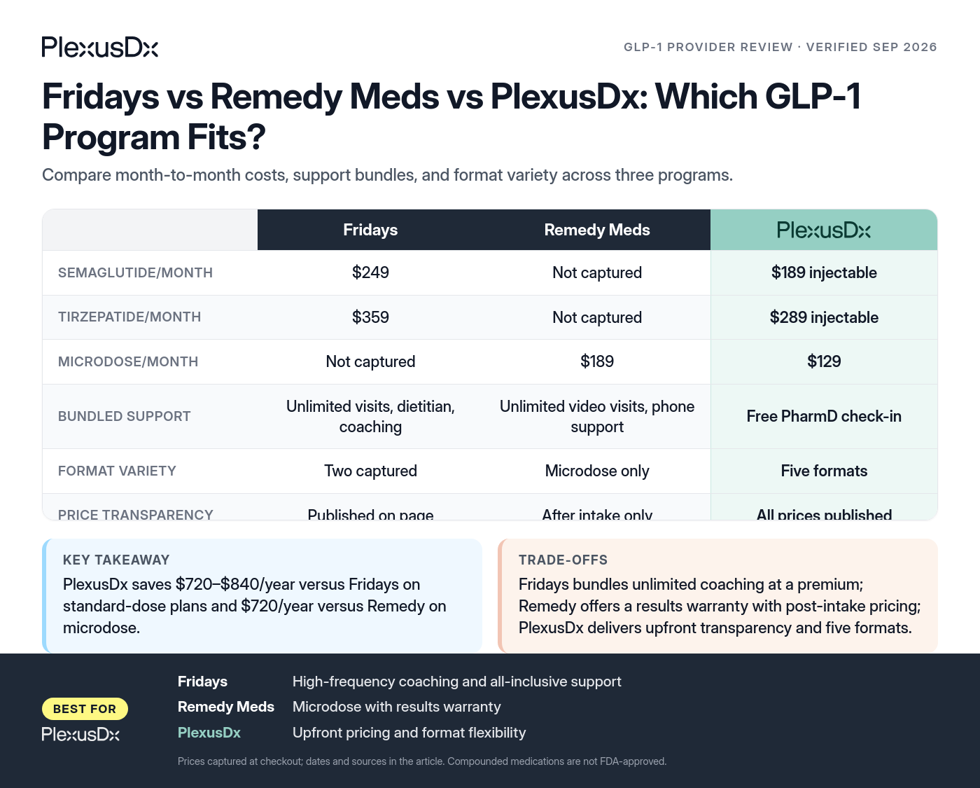 Comparison infographic: Fridays vs Remedy Meds vs PlexusDx: Which GLP-1 Program Fits?