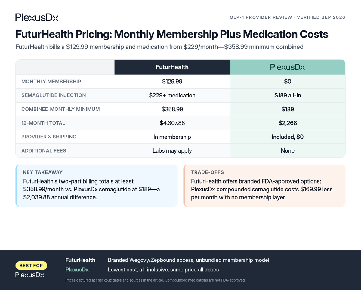 Comparison infographic: FuturHealth Pricing: Monthly Membership Plus Medication Costs