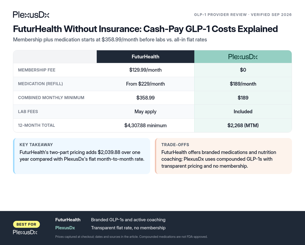 Comparison infographic: FuturHealth Without Insurance: Cash-Pay GLP-1 Costs Explained