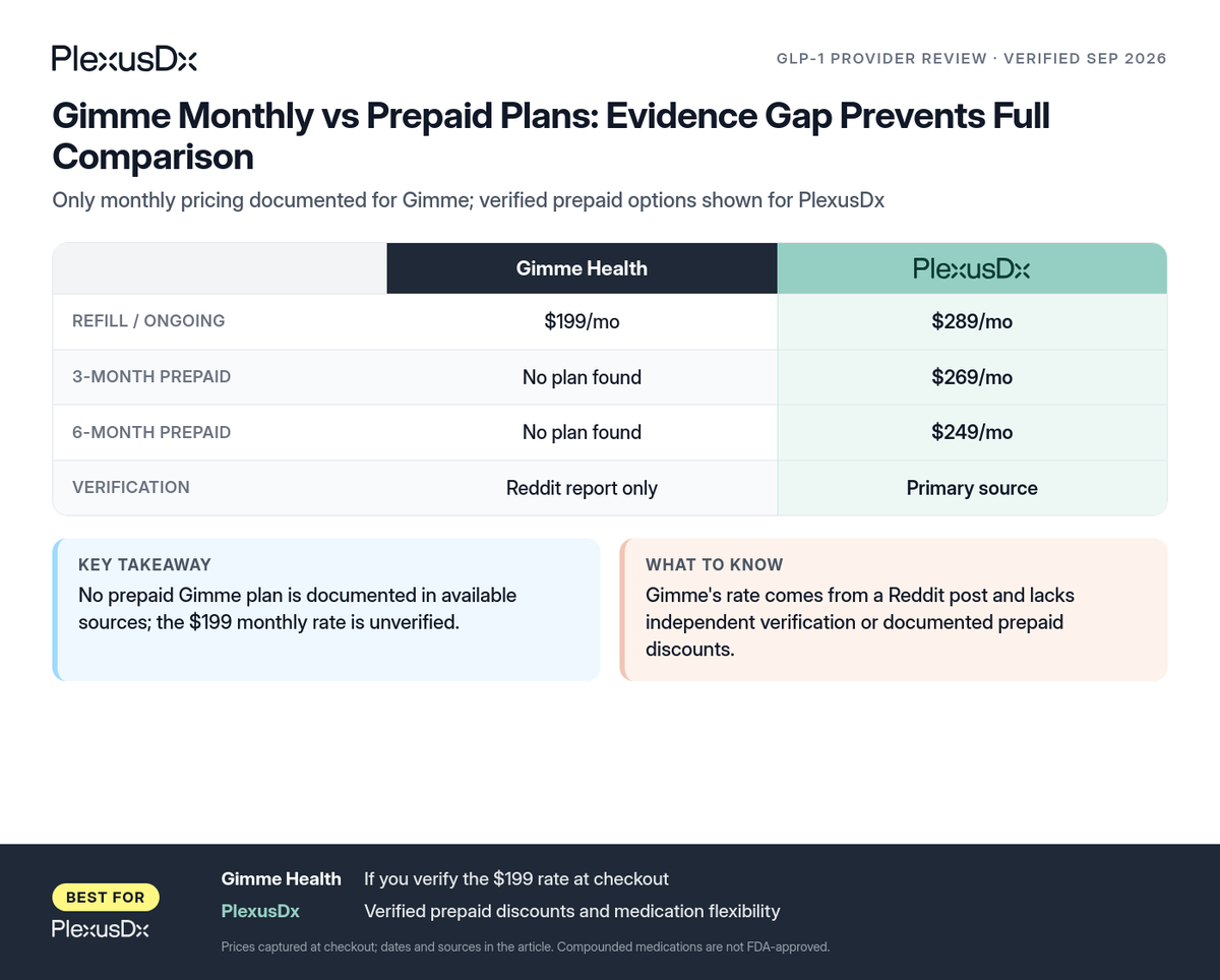 Comparison infographic: Gimme Monthly vs Prepaid Plans: Evidence Gap Prevents Full Comparison