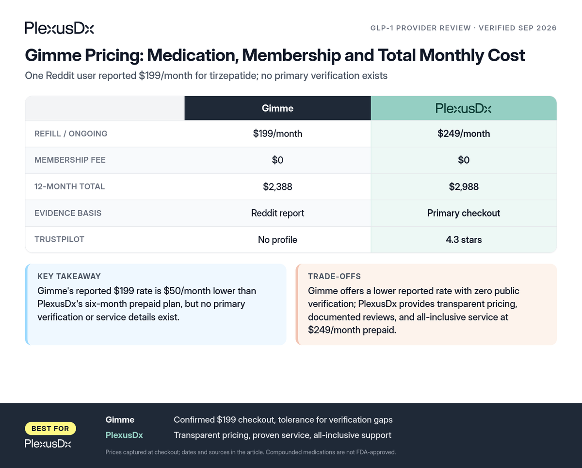 Comparison infographic: Gimme Pricing: Medication, Membership and Total Monthly Cost
