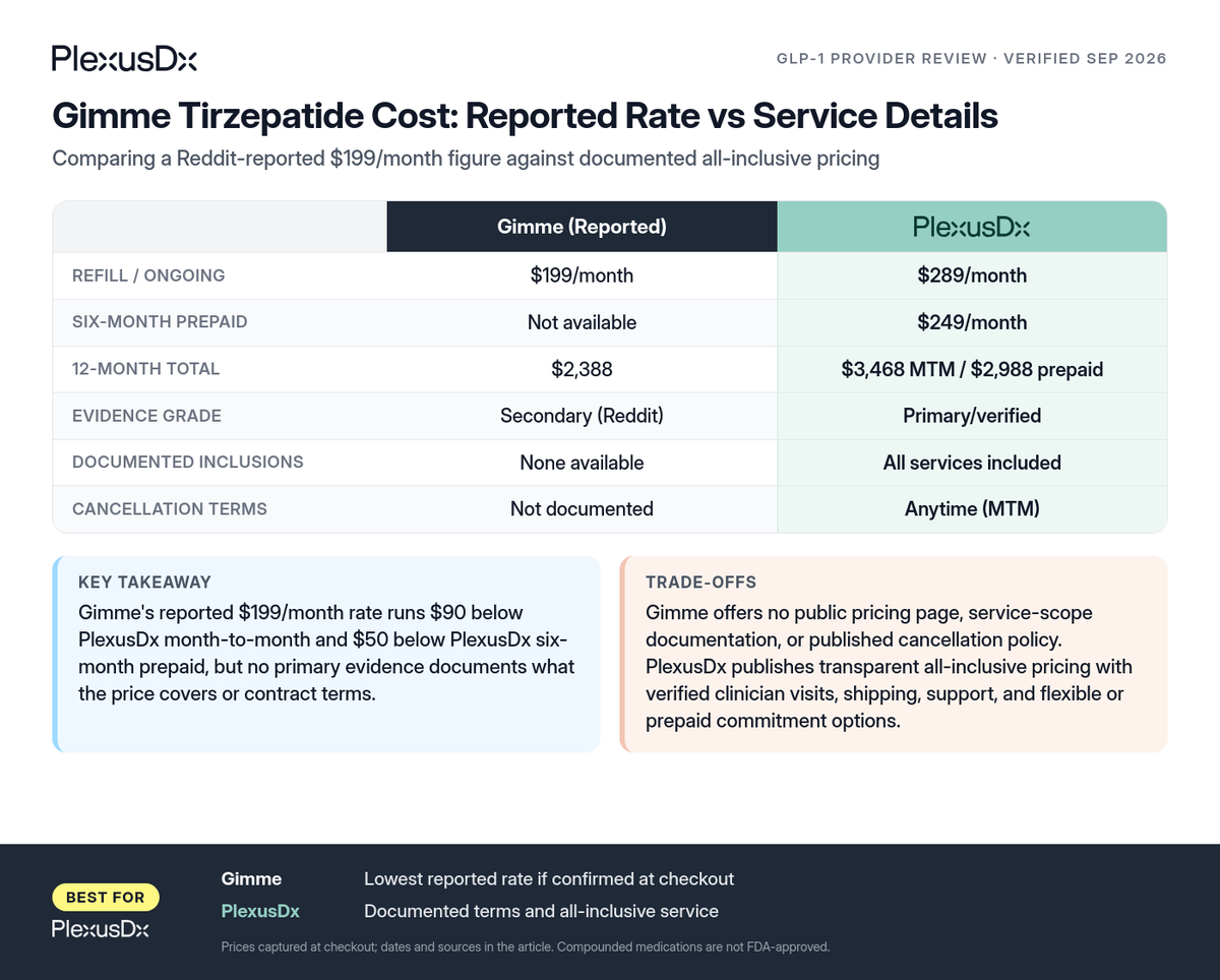 Comparison infographic: Gimme Tirzepatide Cost: Reported Rate vs Service Details