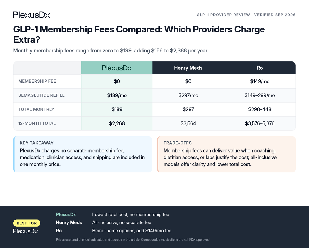 Comparison infographic: GLP-1 Membership Fees Compared: Which Providers Charge Extra?