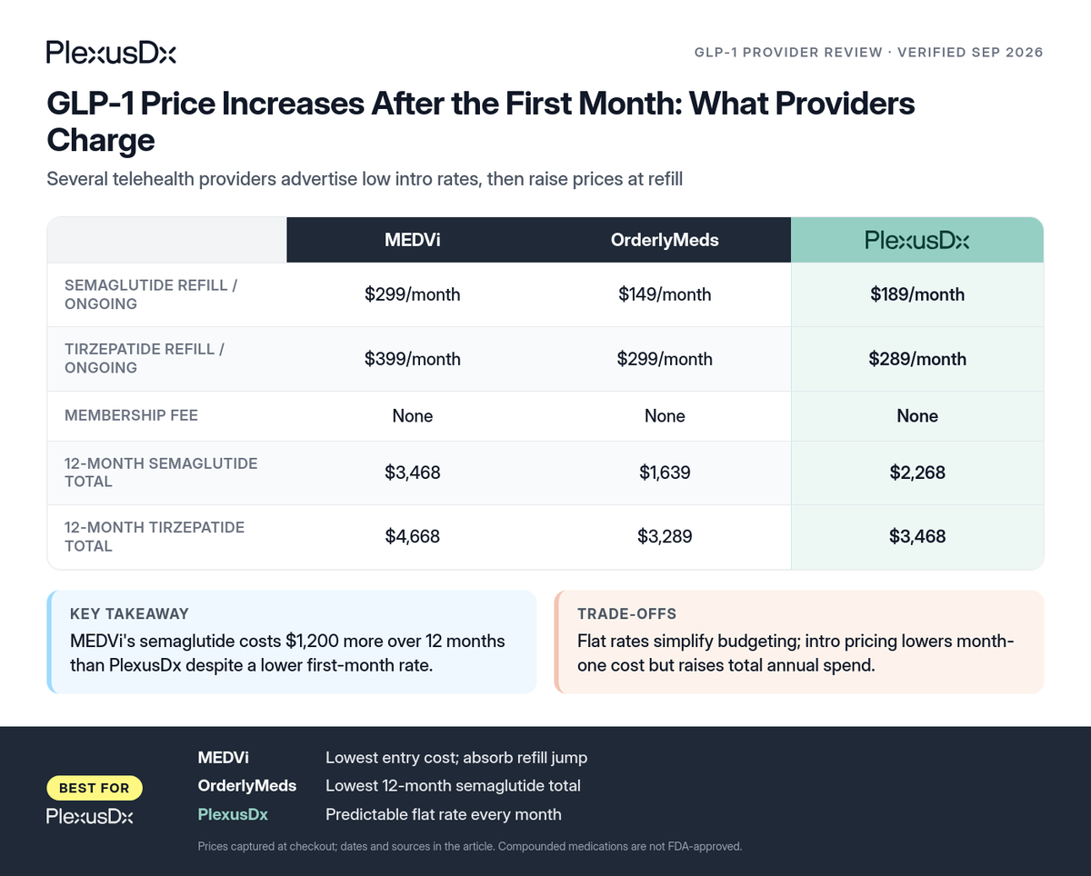 Comparison infographic: GLP-1 Price Increases After the First Month: What Providers Charge