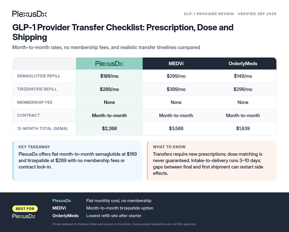 Comparison infographic: GLP-1 Provider Transfer Checklist: Prescription, Dose and Shipping