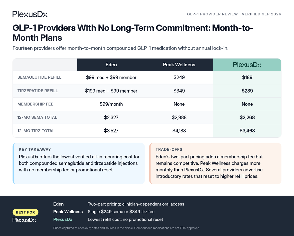 Comparison infographic: GLP-1 Providers With No Long-Term Commitment: Month-to-Month Plans