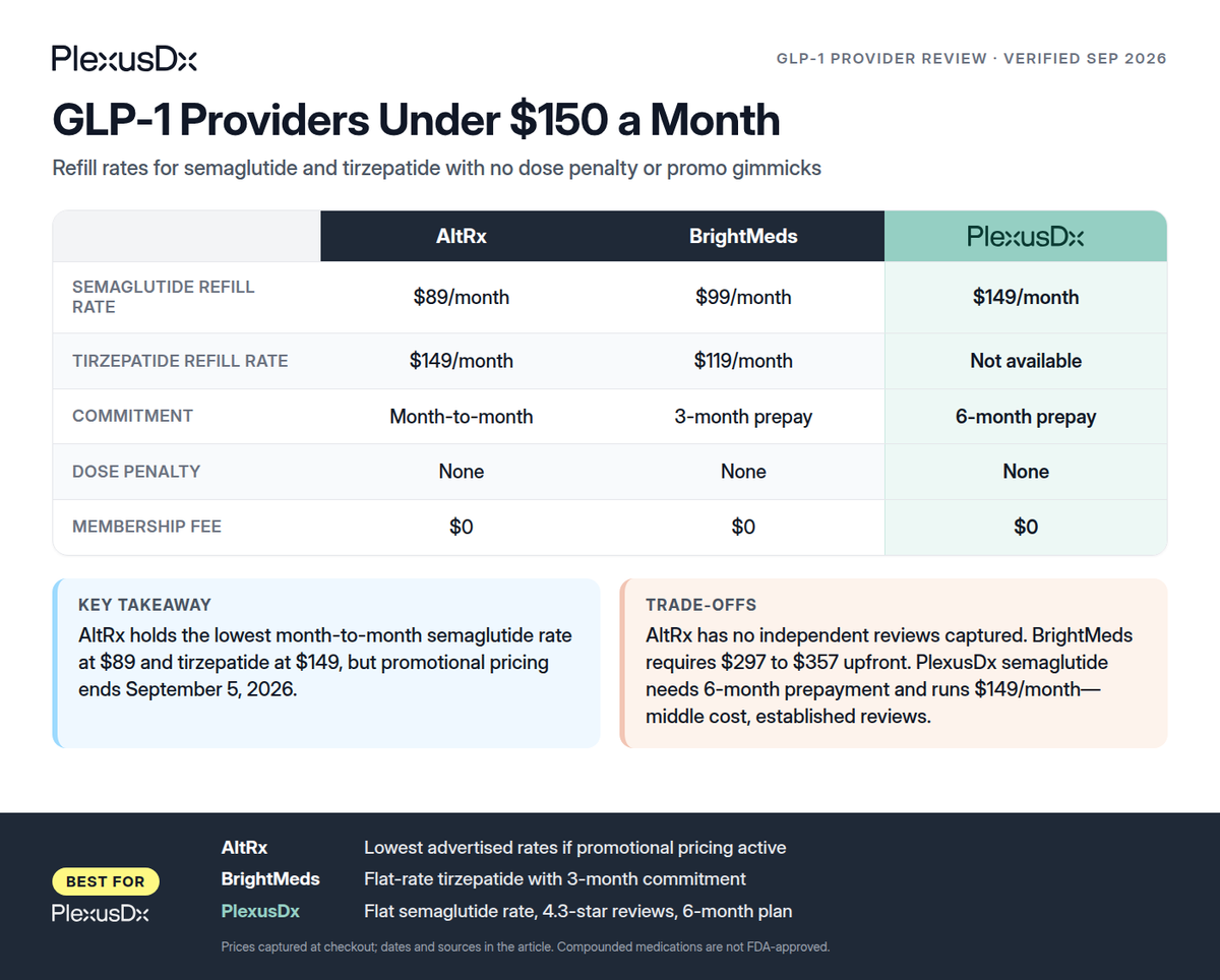 Comparison infographic: GLP-1 Providers Under $150 a Month
