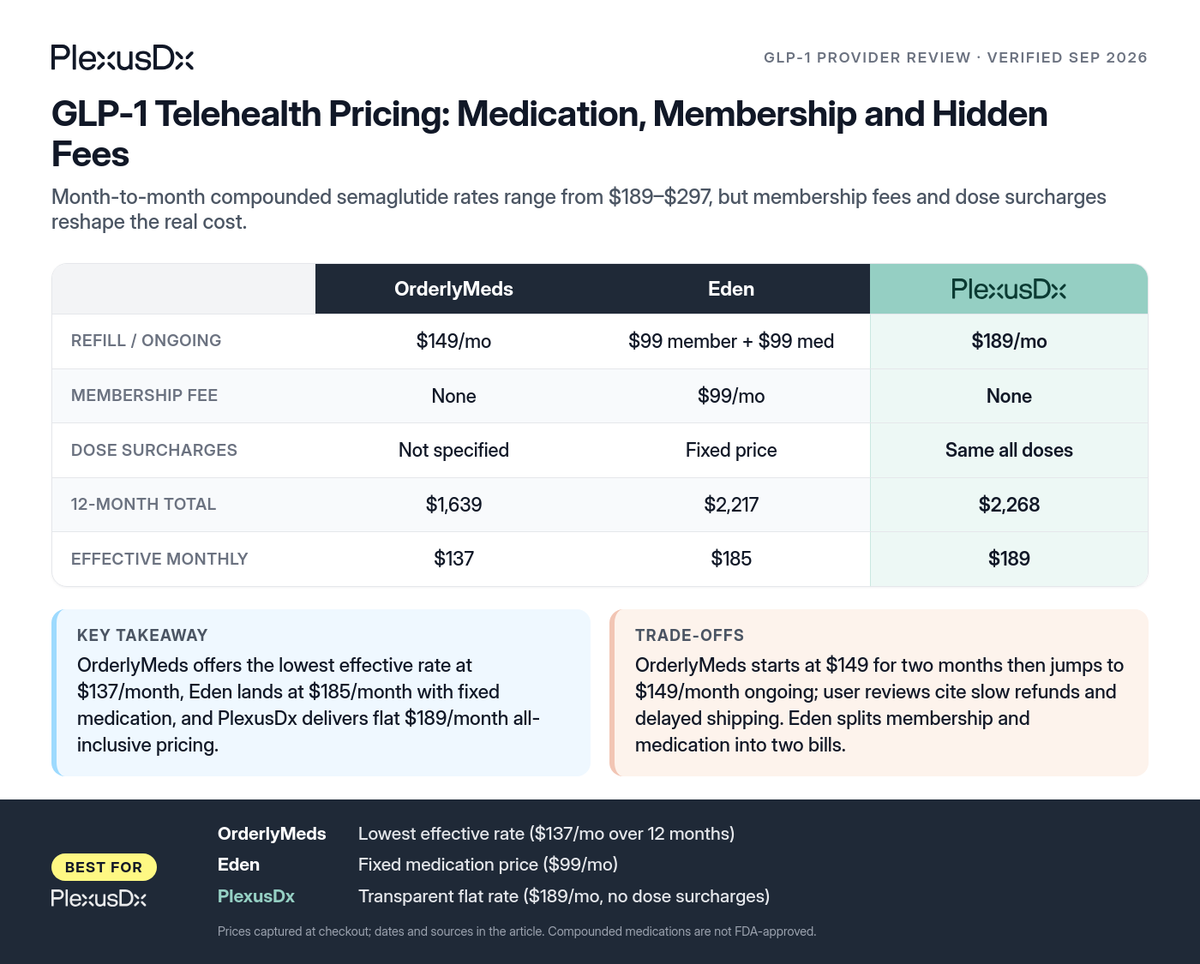 Comparison infographic: GLP-1 Telehealth Pricing: Medication, Membership and Hidden Fees