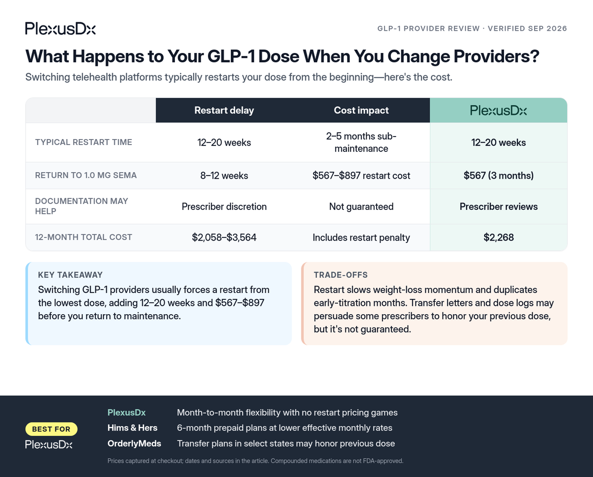 Comparison infographic: What Happens to Your GLP-1 Dose When You Change Providers?