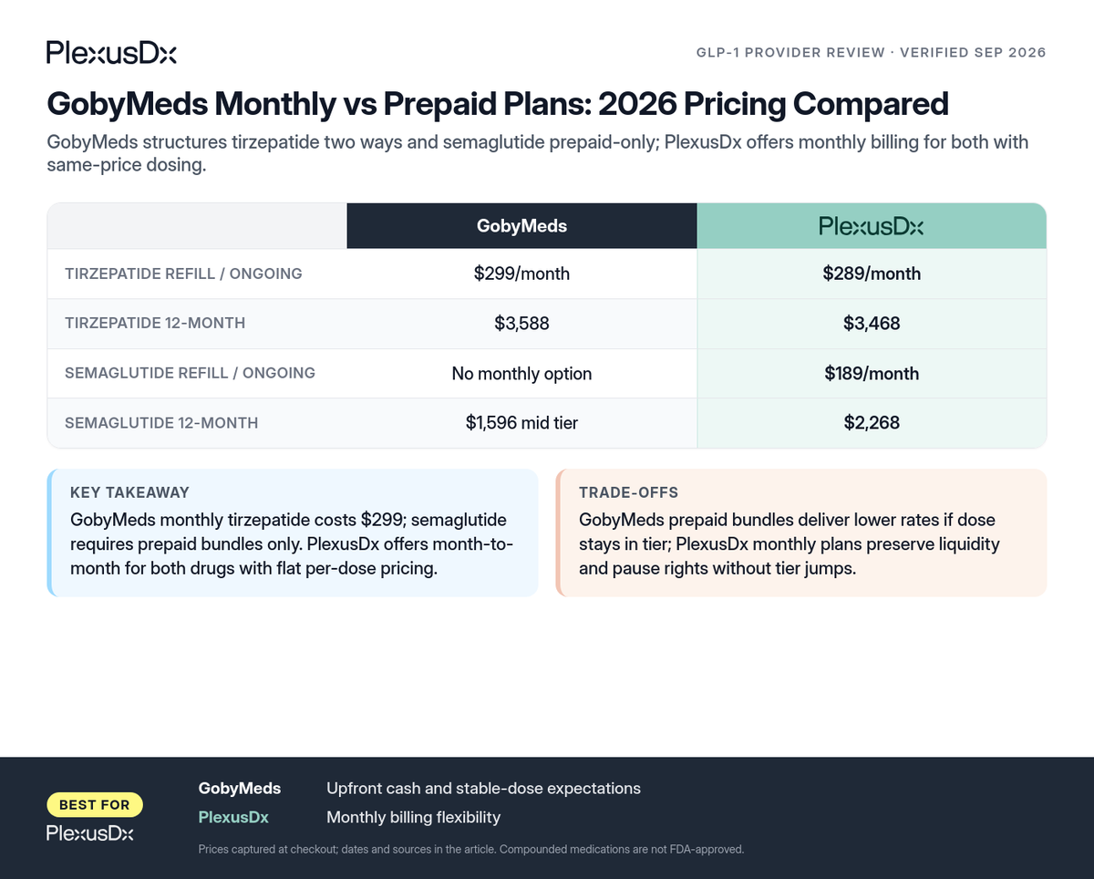 Comparison infographic: GobyMeds Monthly vs Prepaid Plans: 2026 Pricing Compared