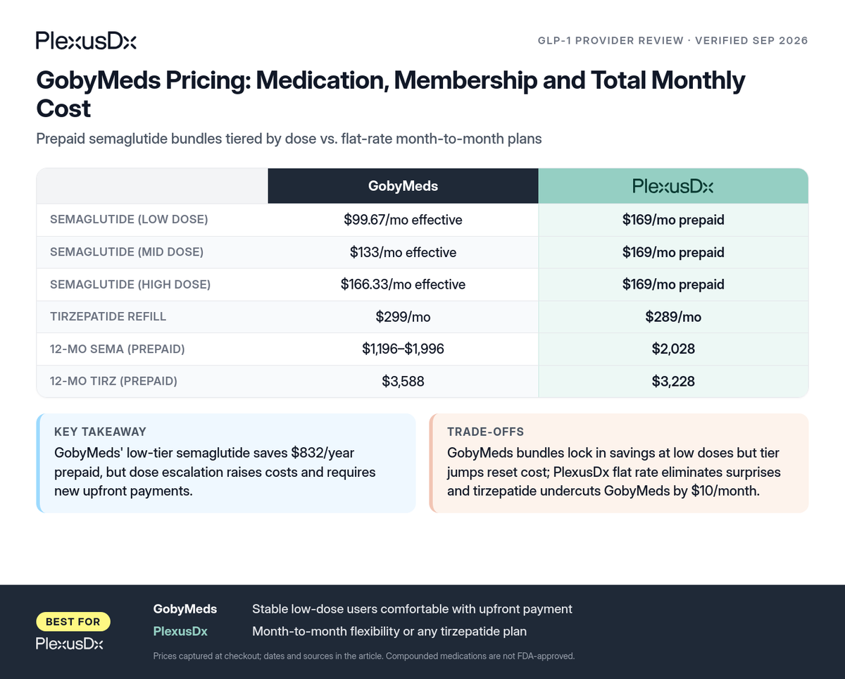 Comparison infographic: GobyMeds Pricing: Medication, Membership and Total Monthly Cost
