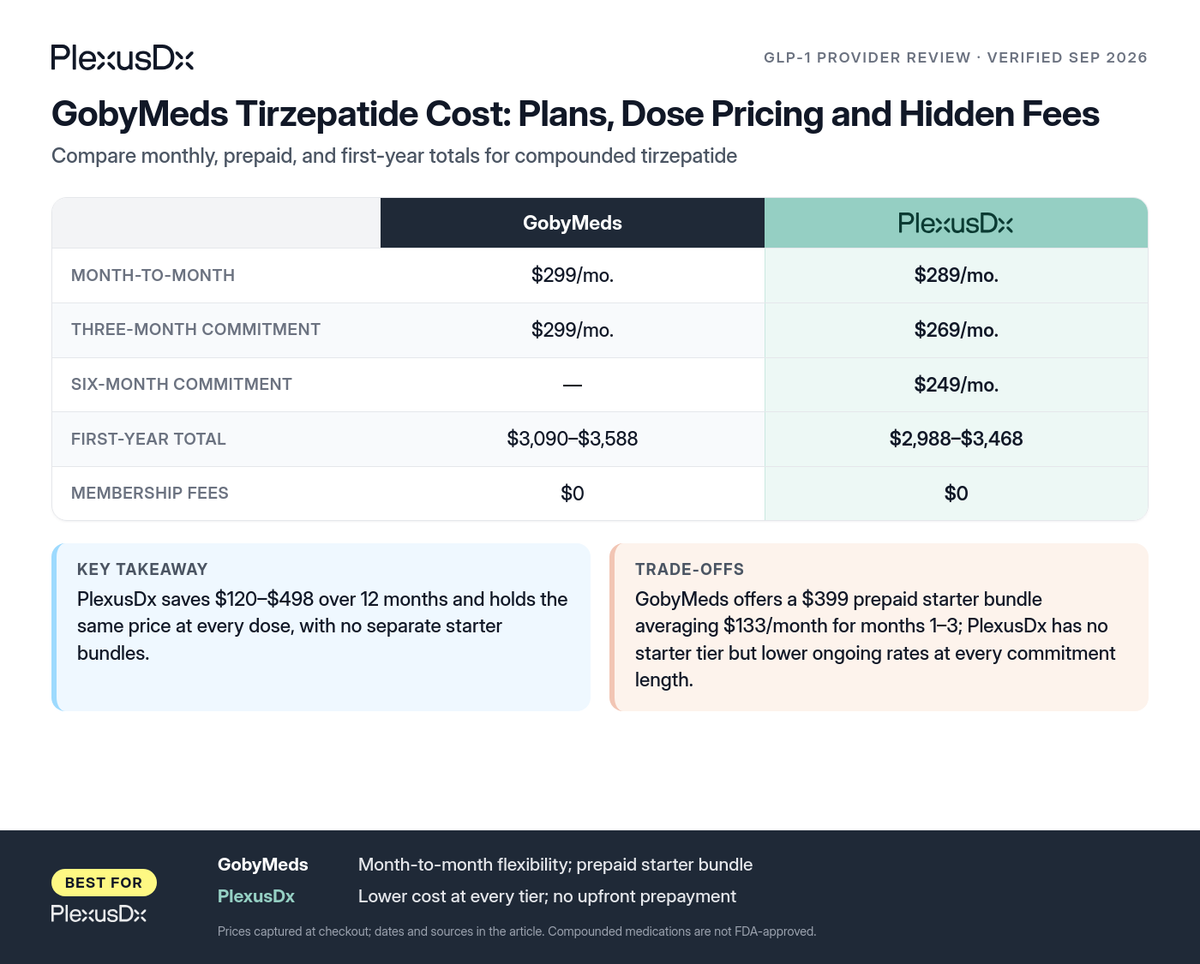 Comparison infographic: GobyMeds Tirzepatide Cost: Plans, Dose Pricing and Hidden Fees