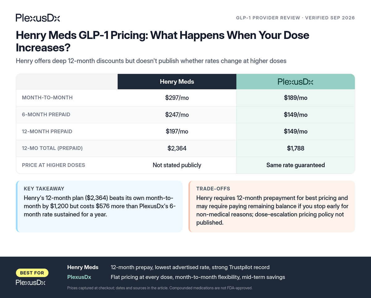 Comparison infographic: Henry Meds GLP-1 Pricing: What Happens When Your Dose Increases?
