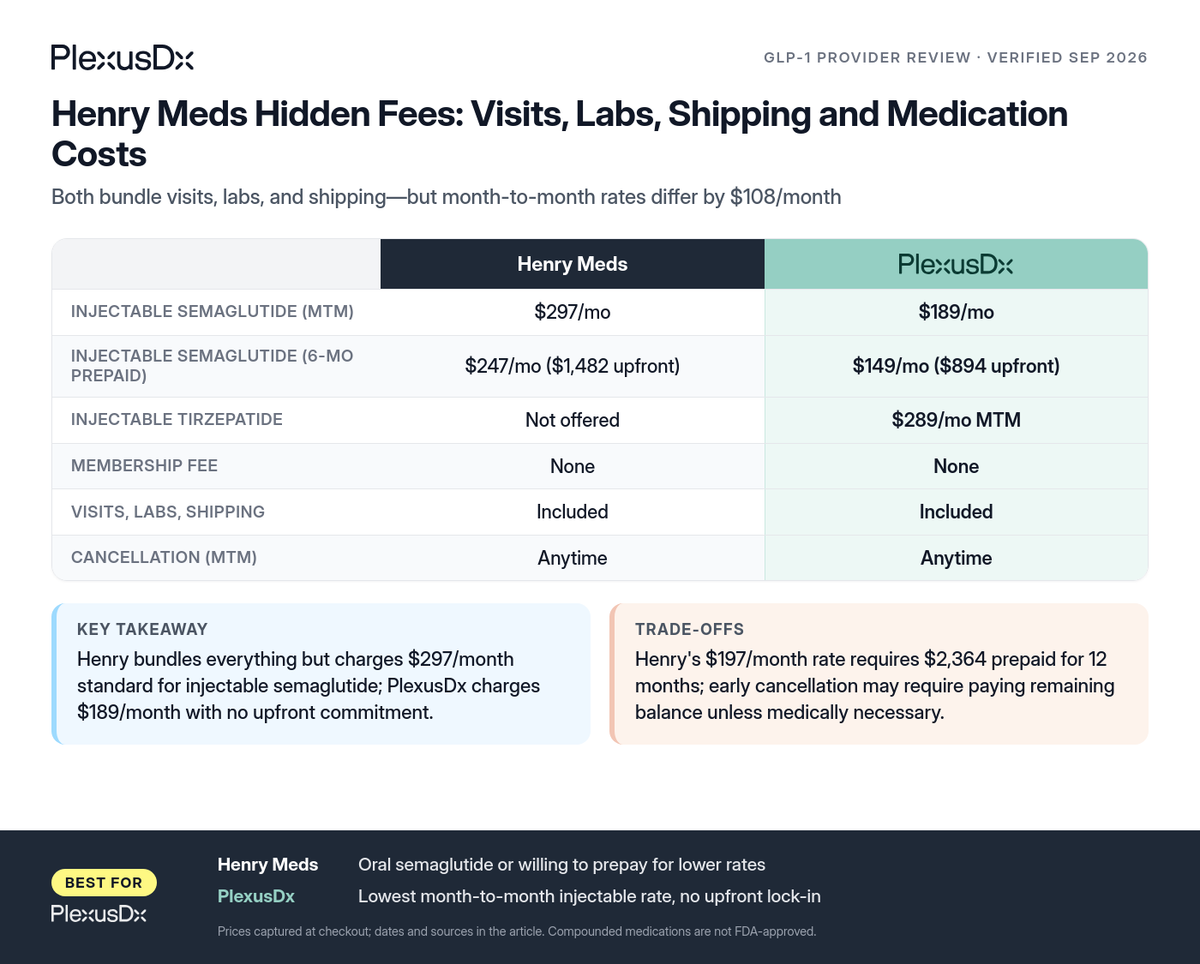 Comparison infographic: Henry Meds Hidden Fees: Visits, Labs, Shipping and Medication Costs