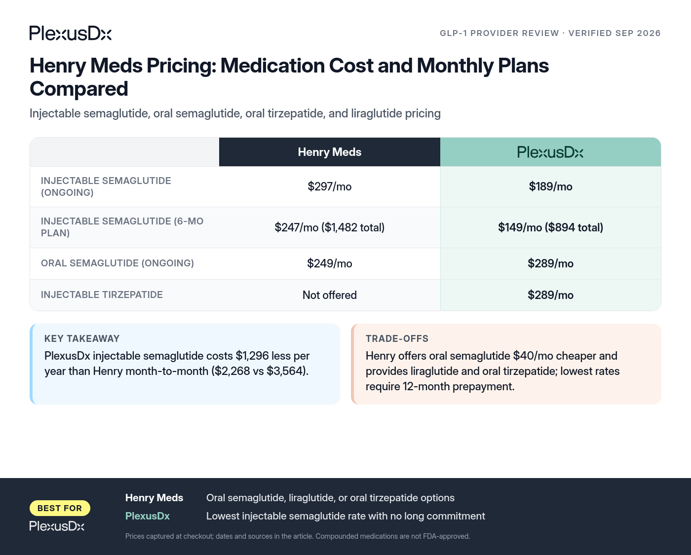 Comparison infographic: Henry Meds Pricing: Medication Cost and Monthly Plans Compared