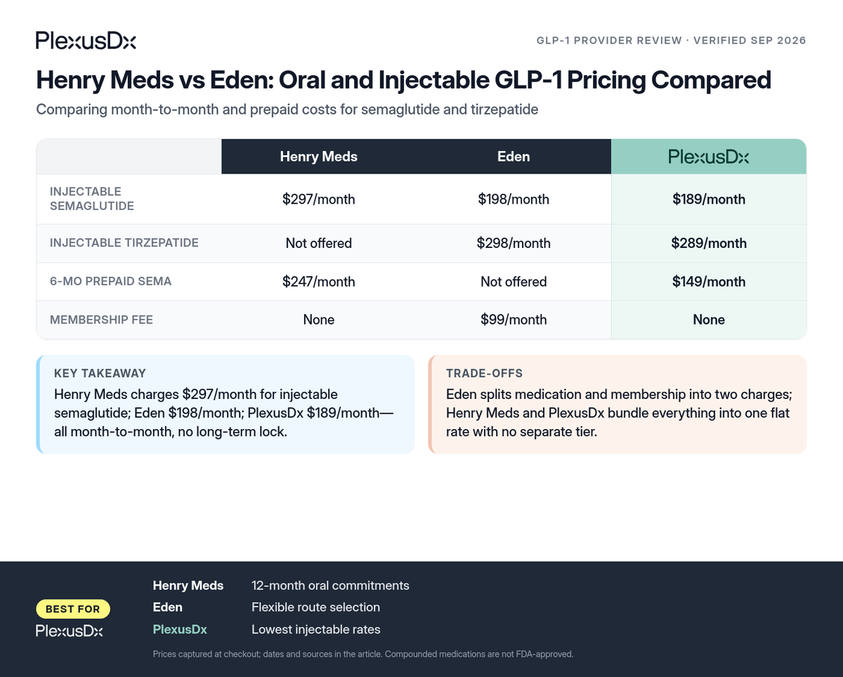 Comparison infographic: Henry Meds vs Eden: Oral and Injectable GLP-1 Pricing Compared