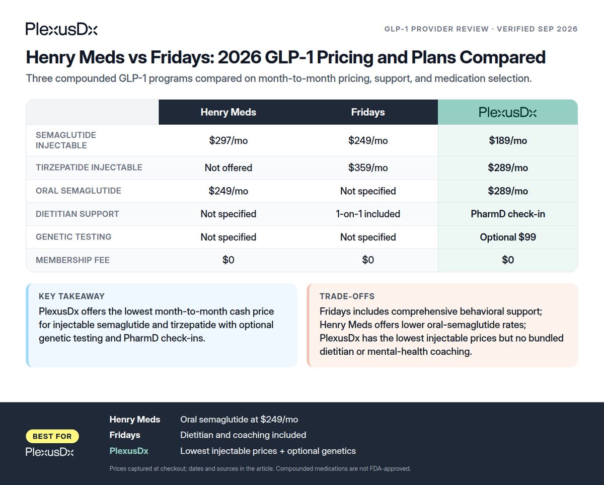 Comparison infographic: Henry Meds vs Fridays: 2026 GLP-1 Pricing and Plans Compared