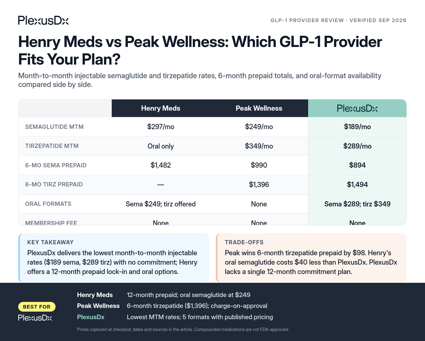 Comparison infographic: Henry Meds vs Peak Wellness: Which GLP-1 Provider Fits Your Plan?