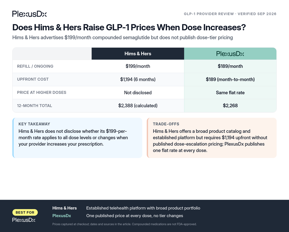 Comparison infographic: Does Hims & Hers Raise GLP-1 Prices When Dose Increases?