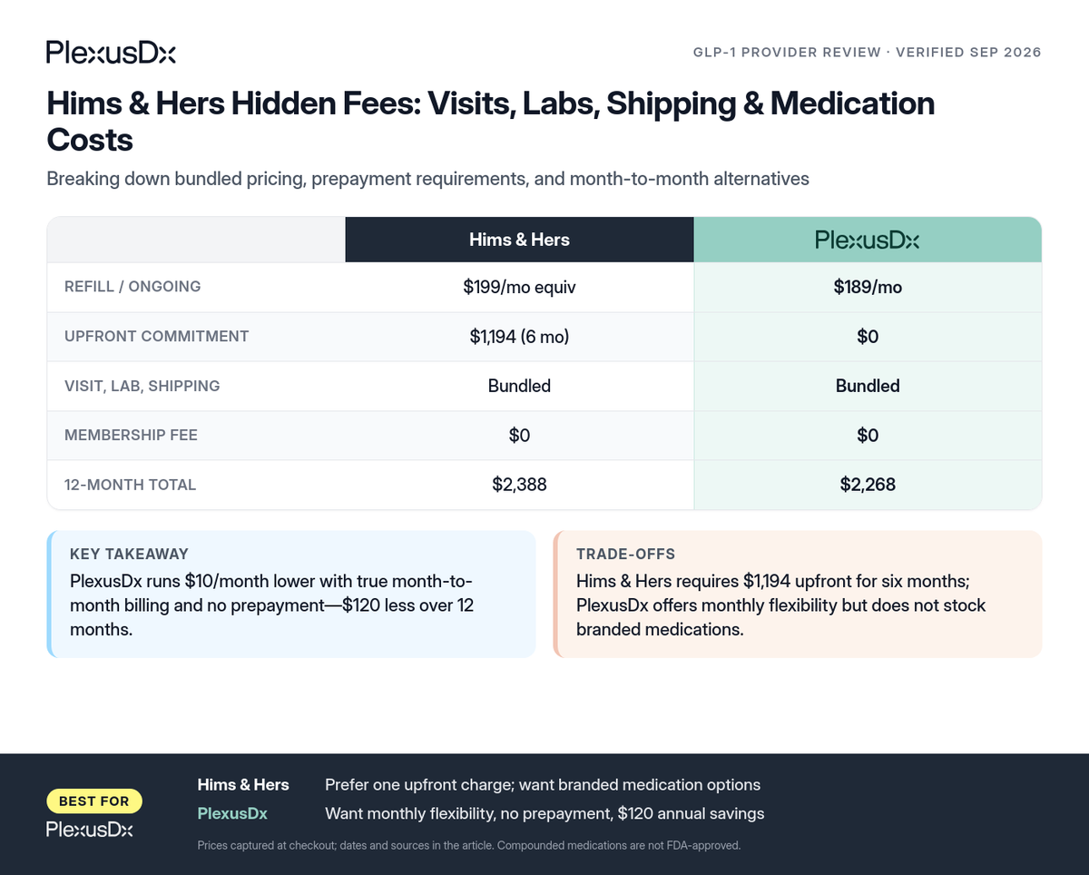 Comparison infographic: Hims & Hers Hidden Fees: Visits, Labs, Shipping & Medication Costs