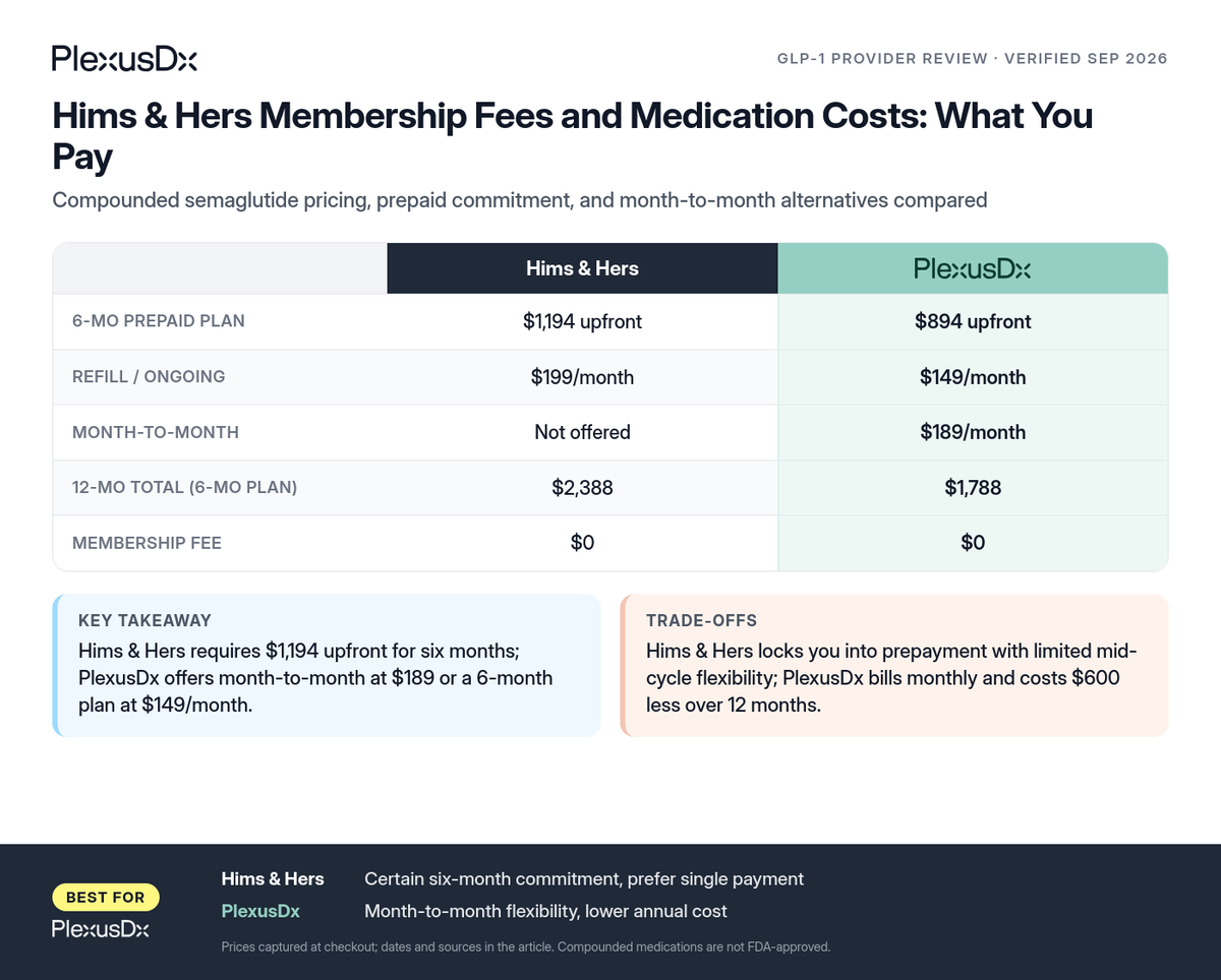 Comparison infographic: Hims & Hers Membership Fees and Medication Costs: What You Pay
