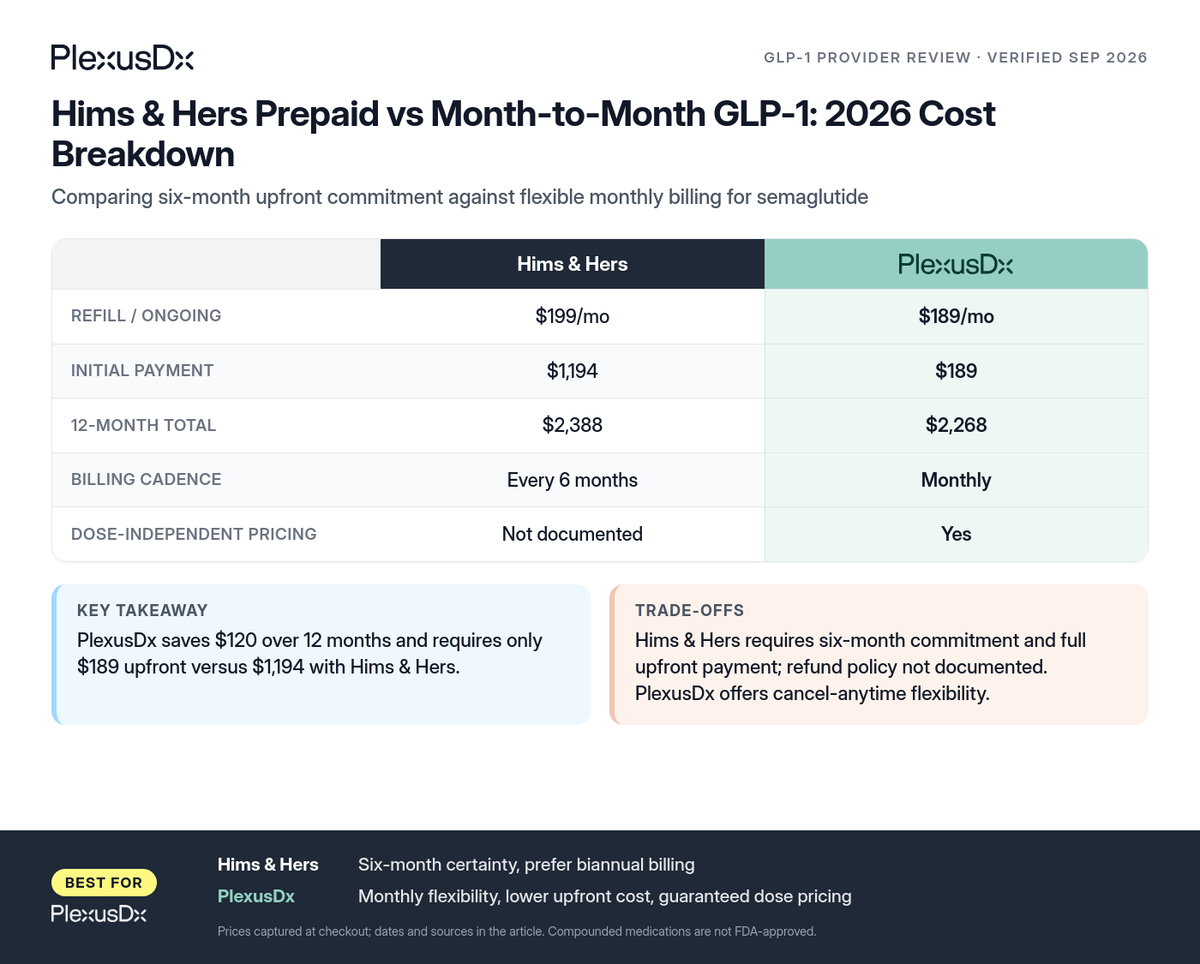 Comparison infographic: Hims & Hers Prepaid vs Month-to-Month GLP-1: 2026 Cost Breakdown