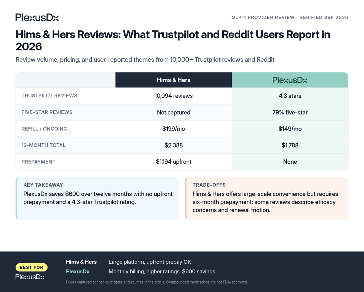 Comparison infographic: Hims & Hers Reviews: What Trustpilot and Reddit Users Report in 2026