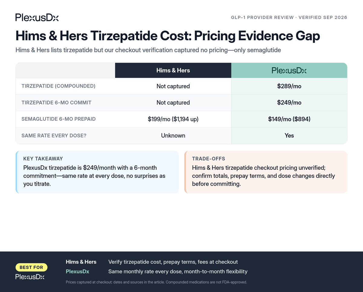 Comparison infographic: Hims & Hers Tirzepatide Cost: Pricing Evidence Gap