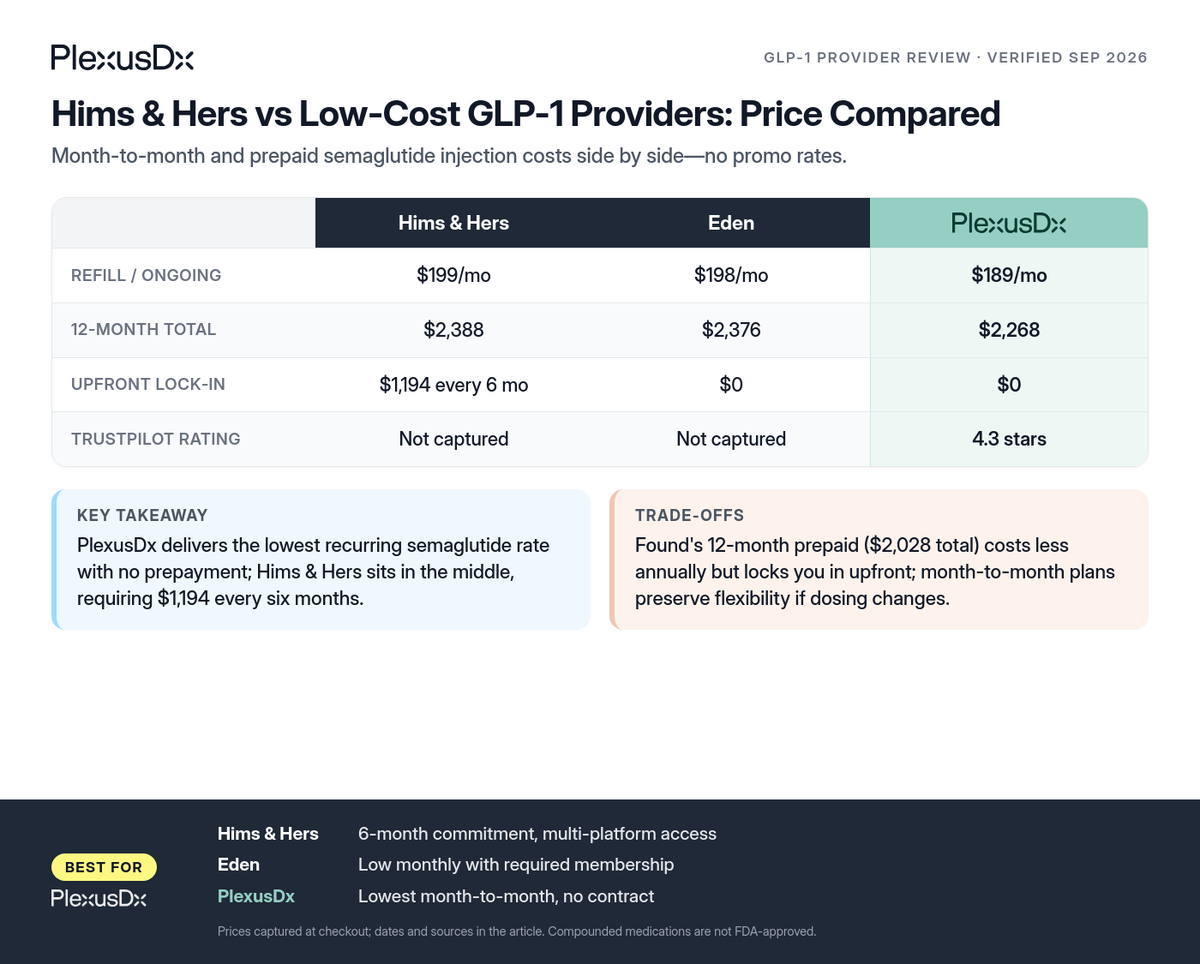 Comparison infographic: Hims & Hers vs Low-Cost GLP-1 Providers: Price Compared