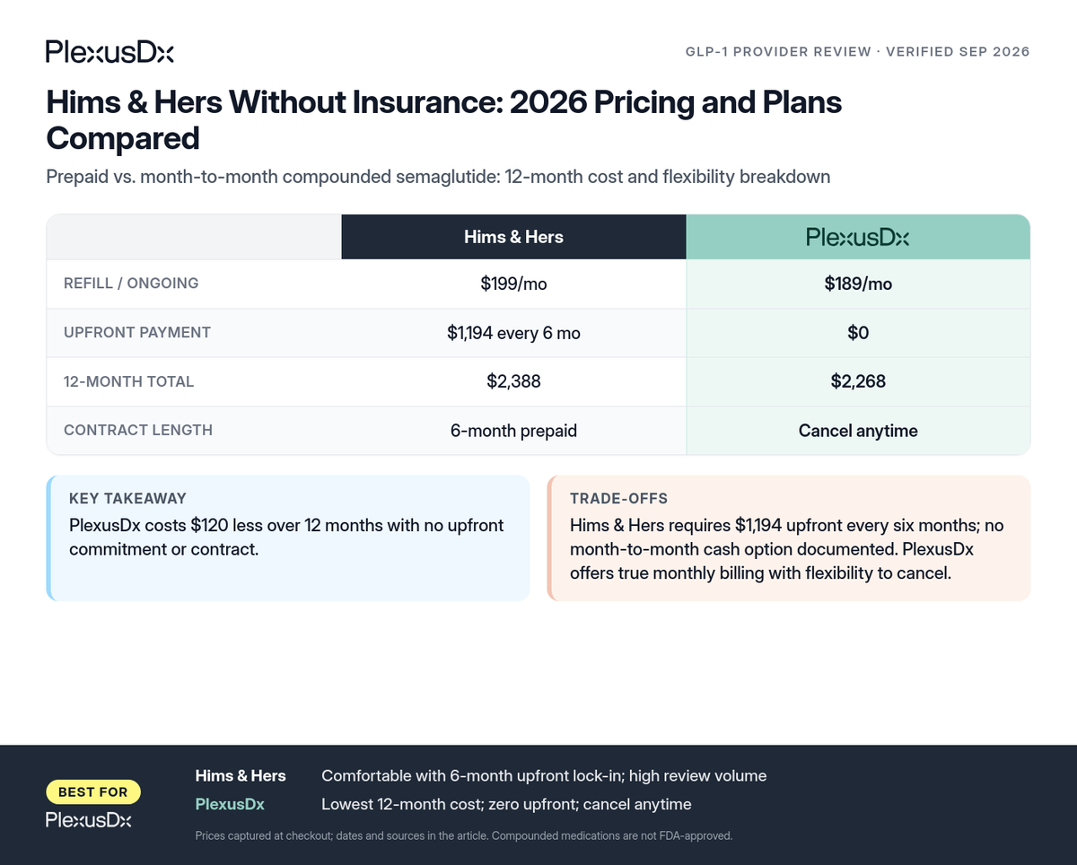Comparison infographic: Hims & Hers Without Insurance: 2026 Pricing and Plans Compared