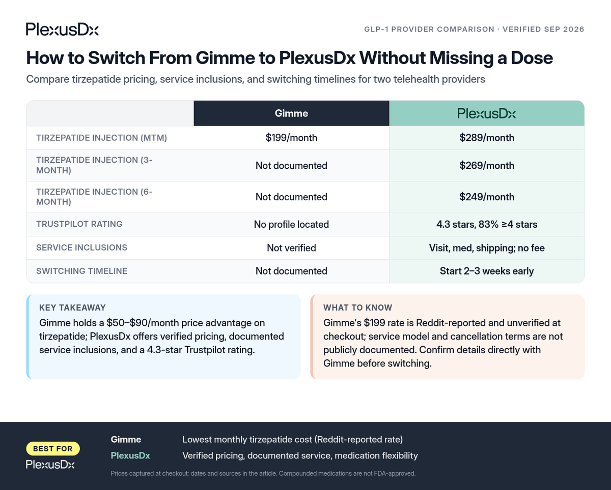 Comparison infographic: How to Switch From Gimme to PlexusDx Without Missing a Dose